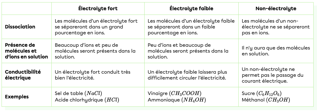 User: "tableau électrolyte.png"