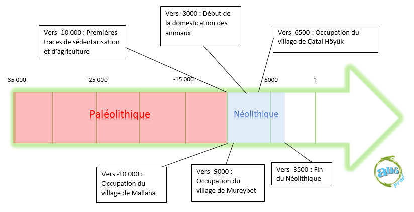 ligne du temps sédentarisation 8.png
