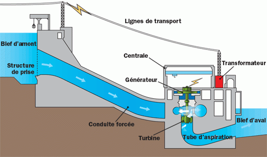 d-html-fr-safety_learning-learning-electricity_generated-hydro-hydro-anim-en.gif