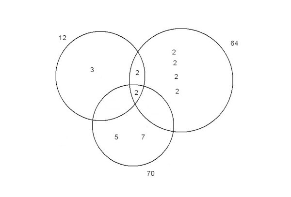 diagrammeVenn3-ppcm.jpg