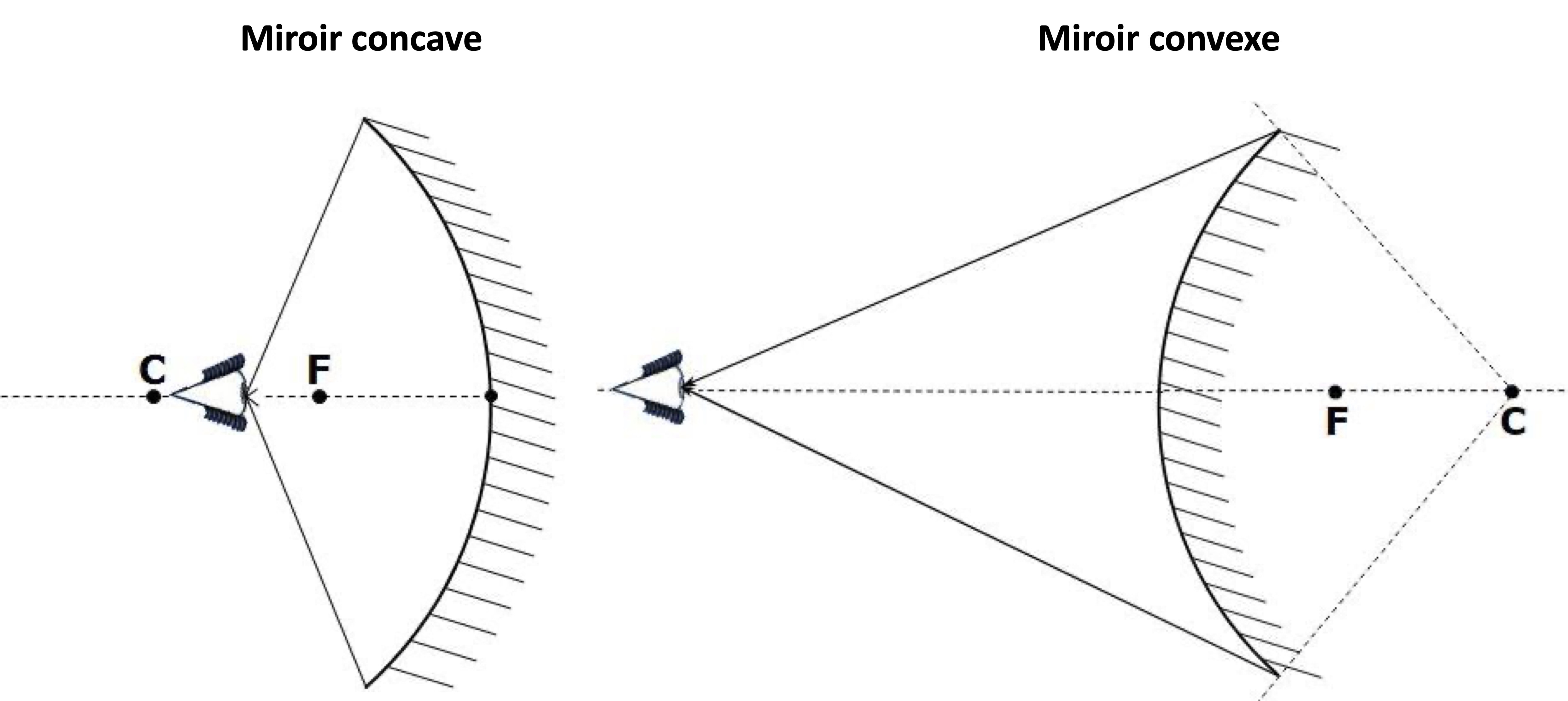 Miroir concave, miroir convexe.jpg