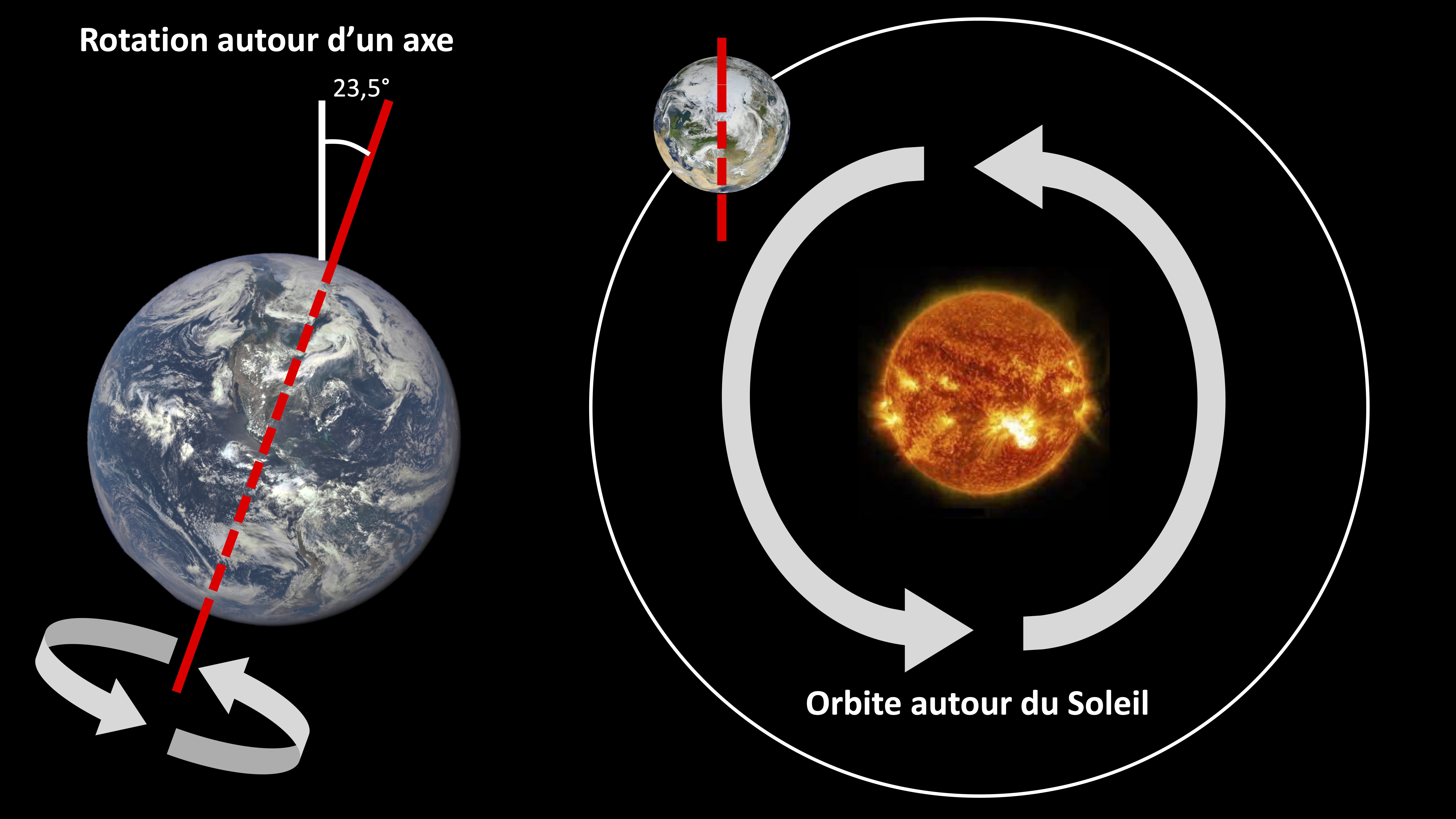 Orbite et rotation.jpg