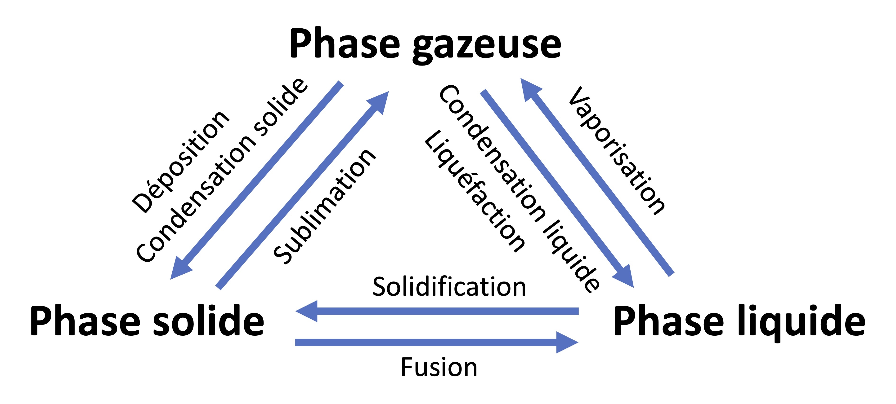 Changements de phase.jpg